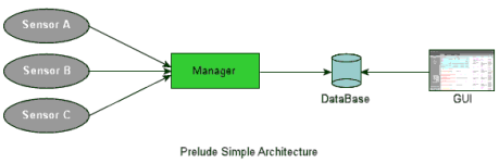 arquitectura básica de prelude ids ips